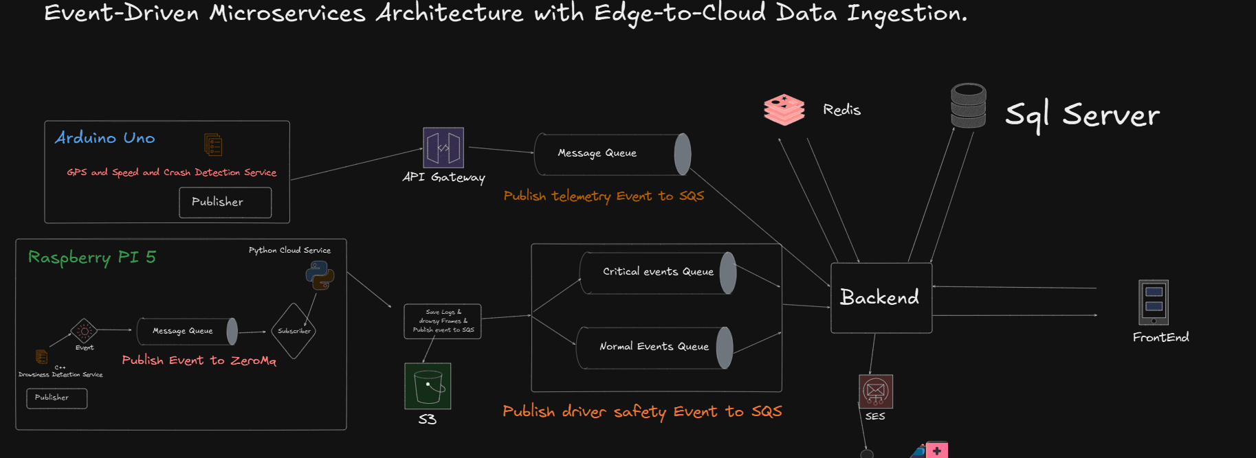 AegisDrive: Event-Driven Driver Safety System