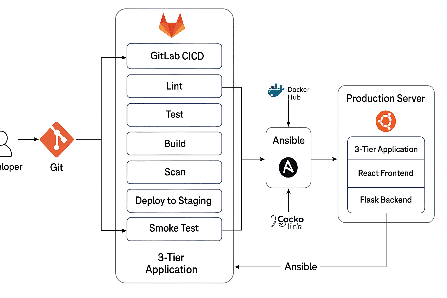 Microservices DevOps Pipeline