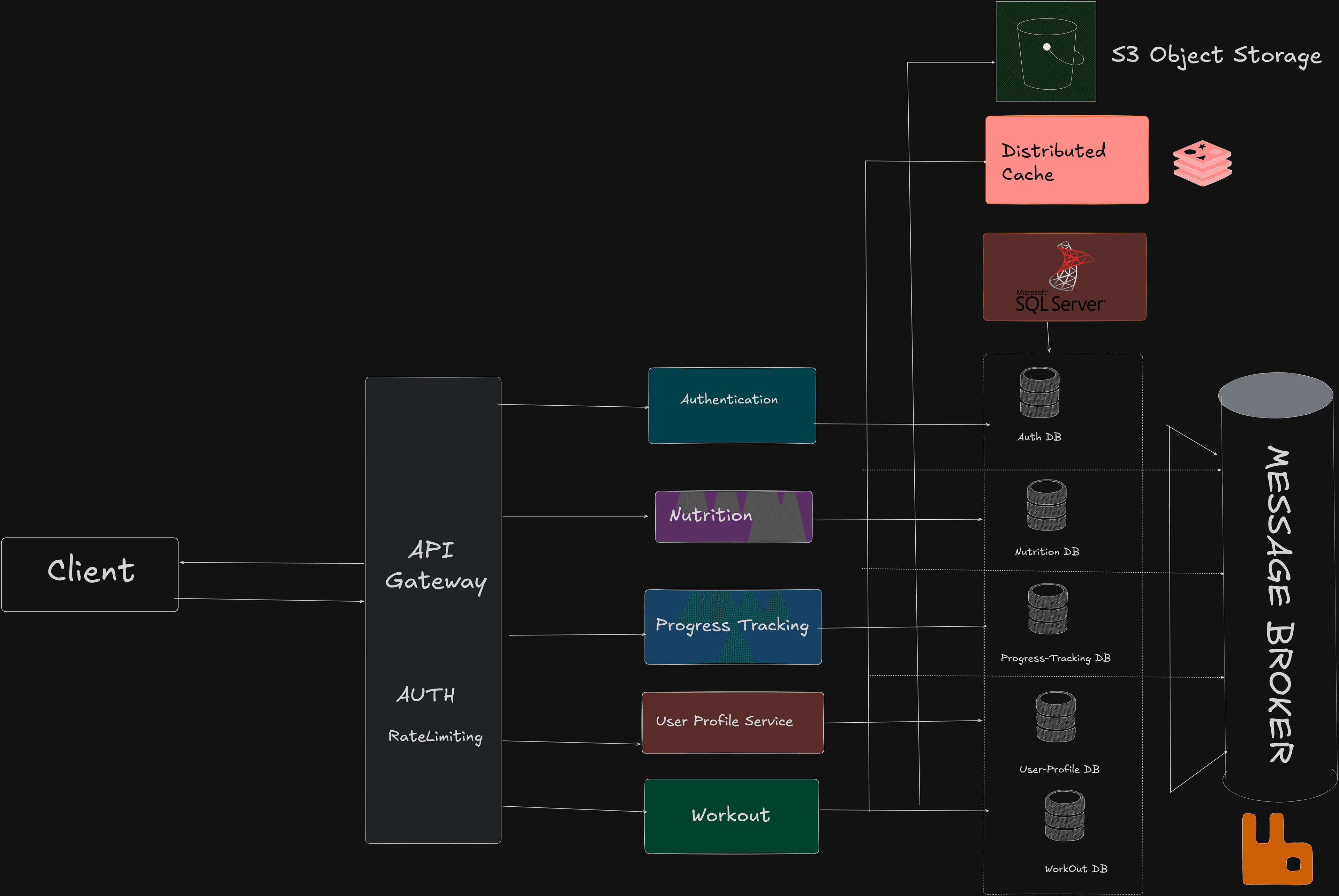 Elevate Fitness Microservices