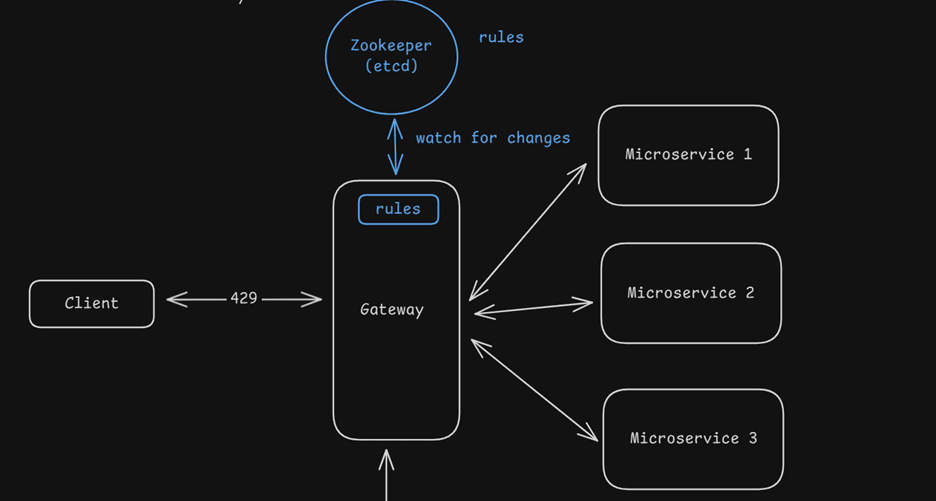Tiered Token Bucket Rate Limiter
