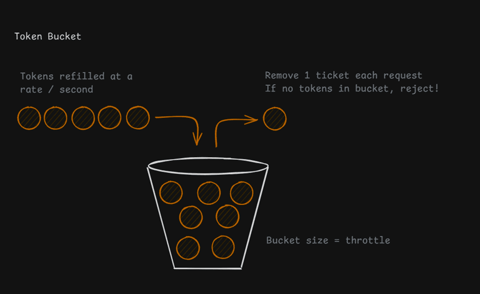Token Bucket Algorithm