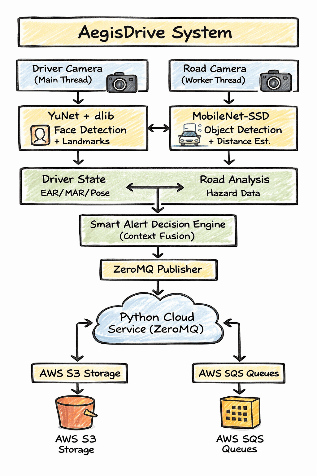 Internal Raspberry Pi Edge Architecture Logic