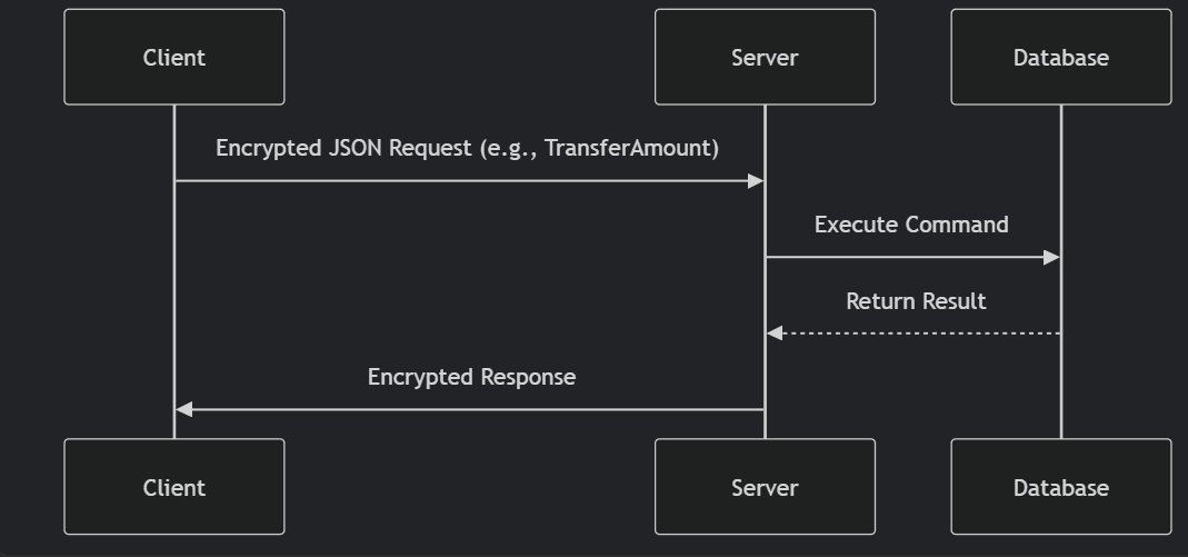 Encrypted JSON Request sequence diagram