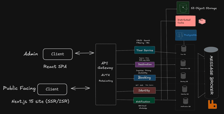 Optimo Tours system architecture diagram